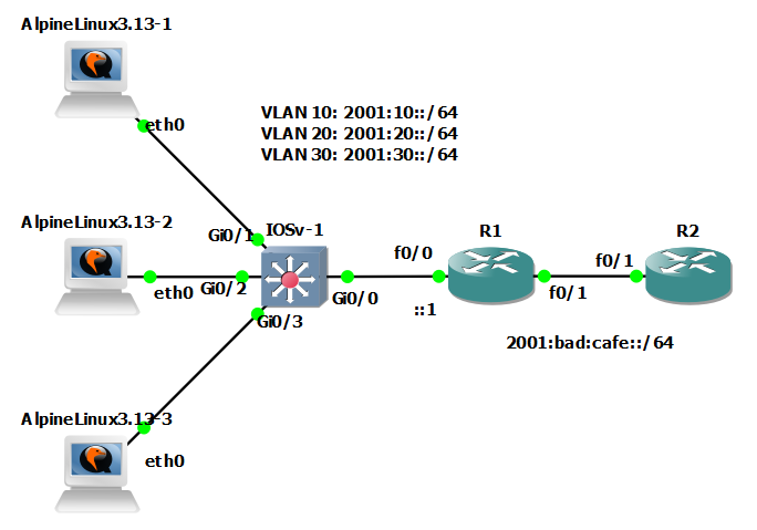 CCNA study – How to configure multiple IPv6 DHCP pools on a remote Cisco router