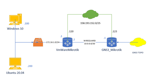 Prepojenie VMware s GNS3 topológiou  pomocou WireGuard VPN
