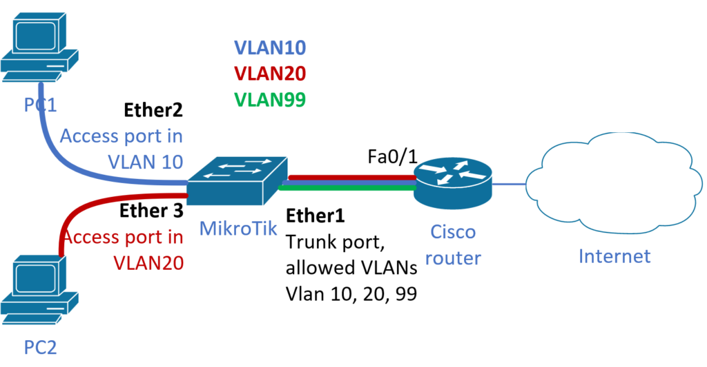 Setting LAN network with three VLANs on Mikrotik RouterOS switch and Cisco IOS router on-stick.