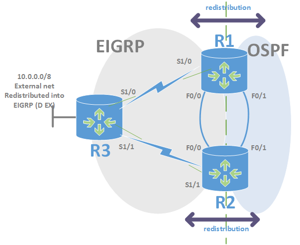 CCNP – Route redistribution – Simulating routing loops