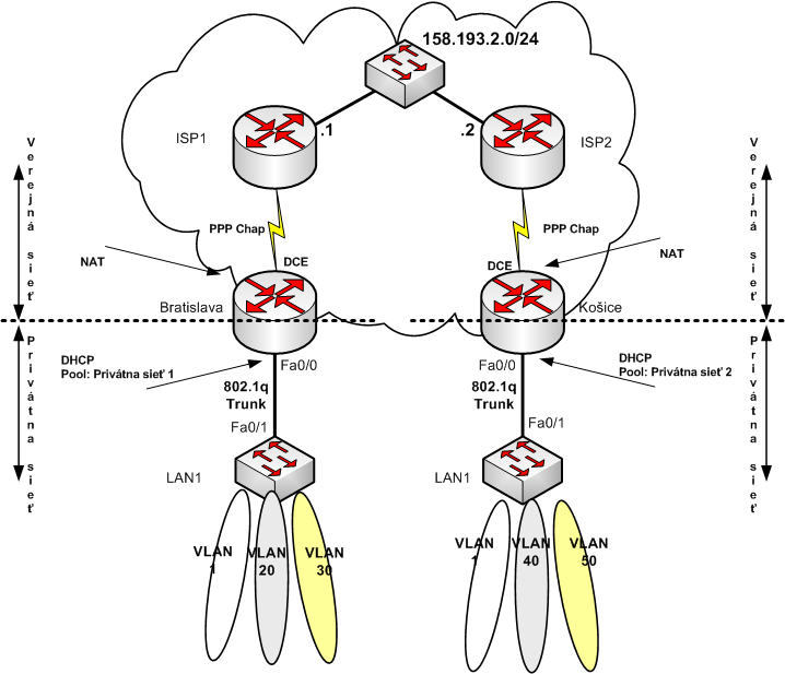 Úloha – OSPF – PPP – DHCP –  NAT – VLAN