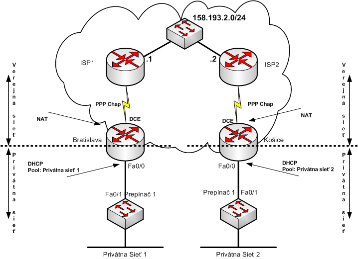 Úloha – RIP – PPP – NAT – DHCP