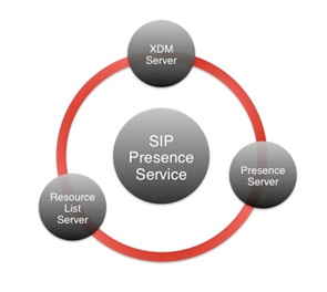 Mobicents – SIP presence príklady Internal Publisher a Internal Subscriber