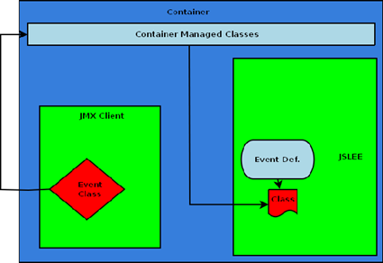 Mobicents – príklad SLEE Connectivity