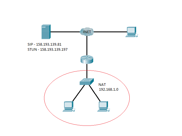 Riešenie NAT pre SIP OpenSER server