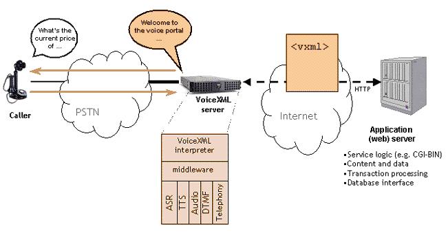 Voice XML a ďalšie skriptovacie jazyky