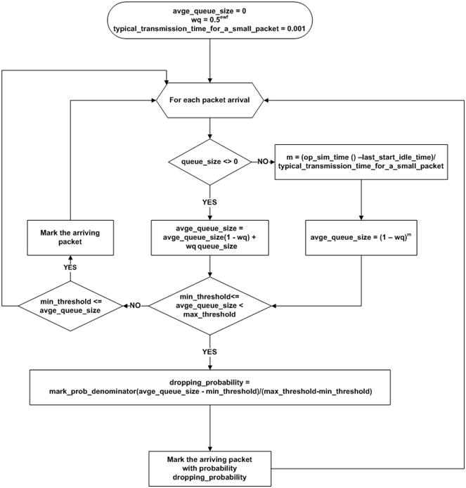 RED vyvojovy diagram OPNET