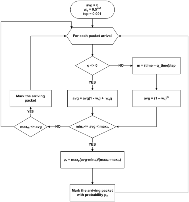 RED vyvojovy diagram clanok
